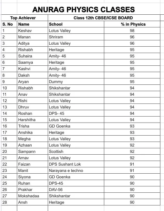 Physics Classes in Gurugram by anurag sharma : Best Class 11th,12th, JEE,NEET Coaching in Gurugram